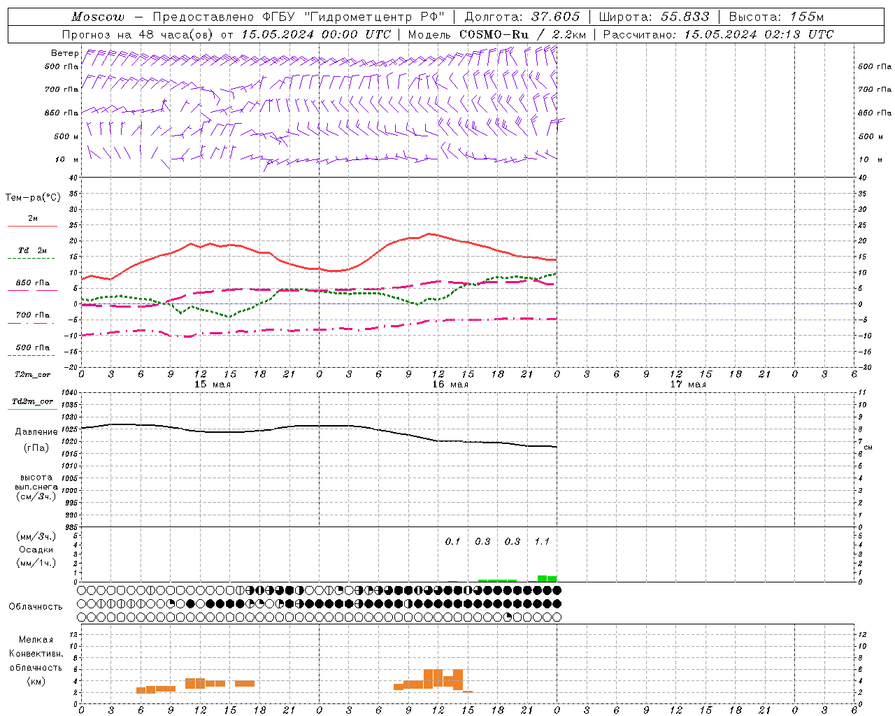 Прогнозы погоды по пунктам (метеограммы) модели COSMO